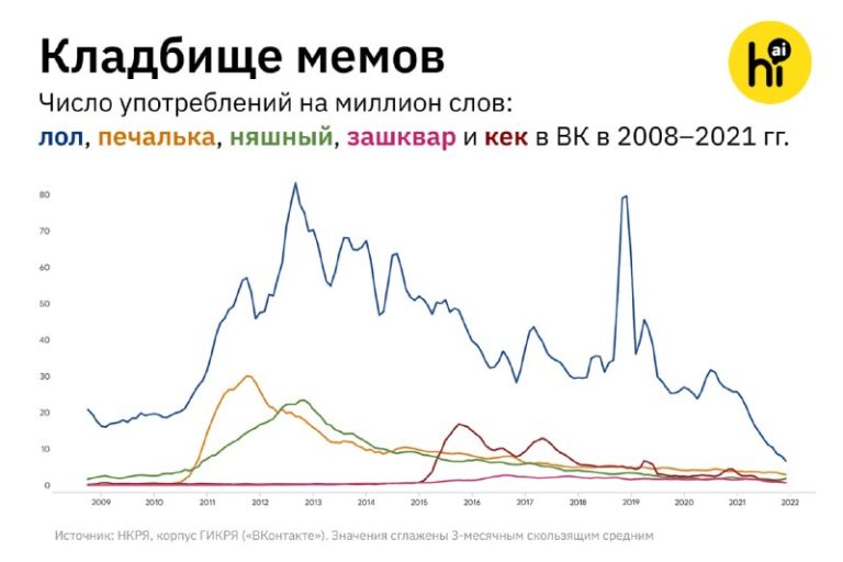 Взлет и падение мемных слов «ВКонтакте»Проект «Национальный корпус русского язы…